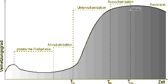 Vulkanisieren